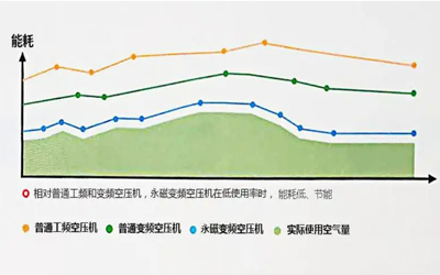 中国空气压缩机行业发展趋势